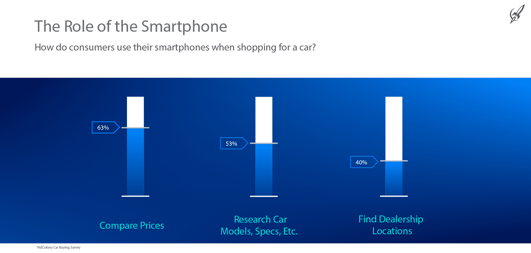 Car Buying Survey Role-Smartphone