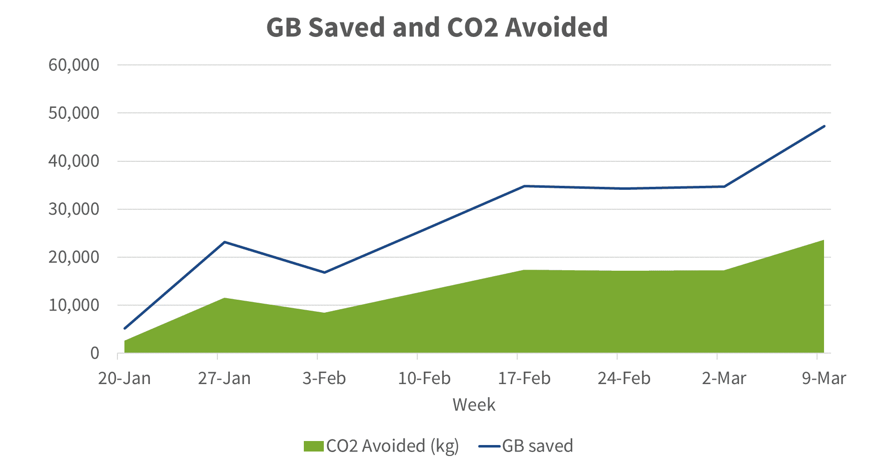 Green-CO2-weekly-savings