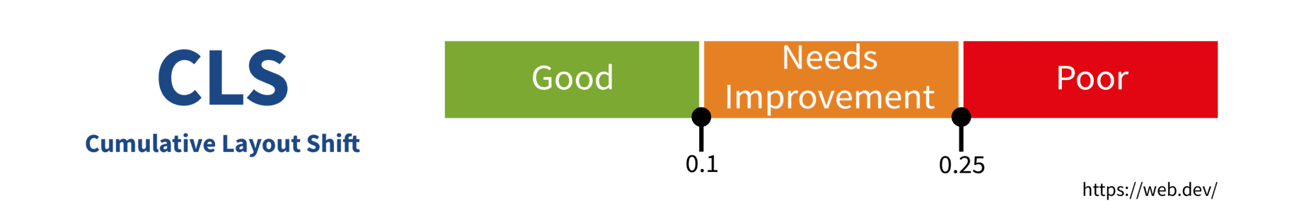 CLS-Cumulative-Layout-Shift-Ranges