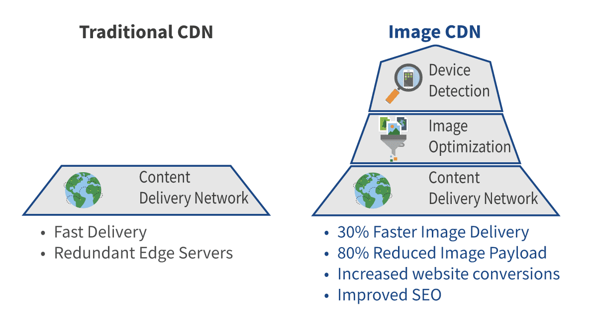 Traditional-vs-Image-CDN v2