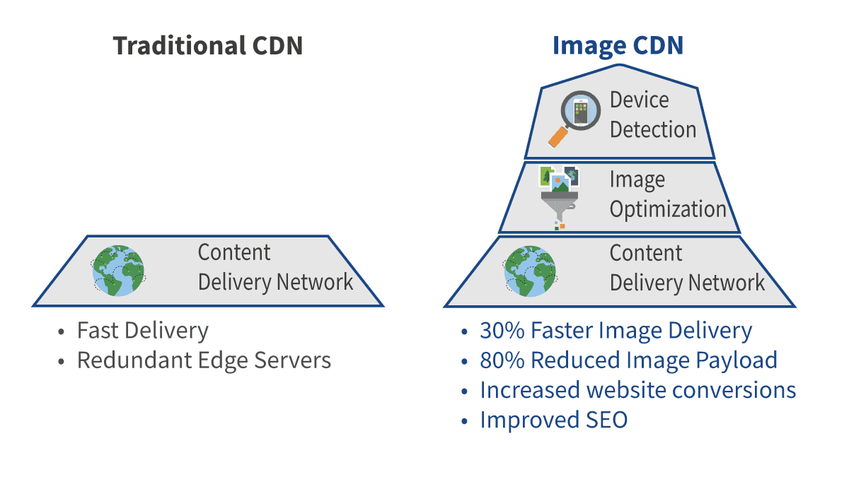 What is an Image CDN?