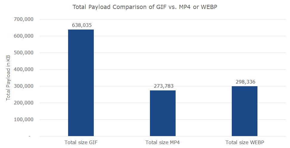 Total-GIF-Payload-Comparison-MP4-and-WEBP