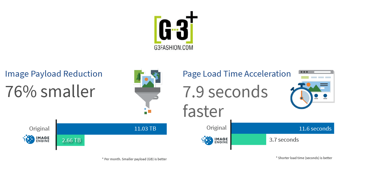 G3 Fashion Payload and Time Summary